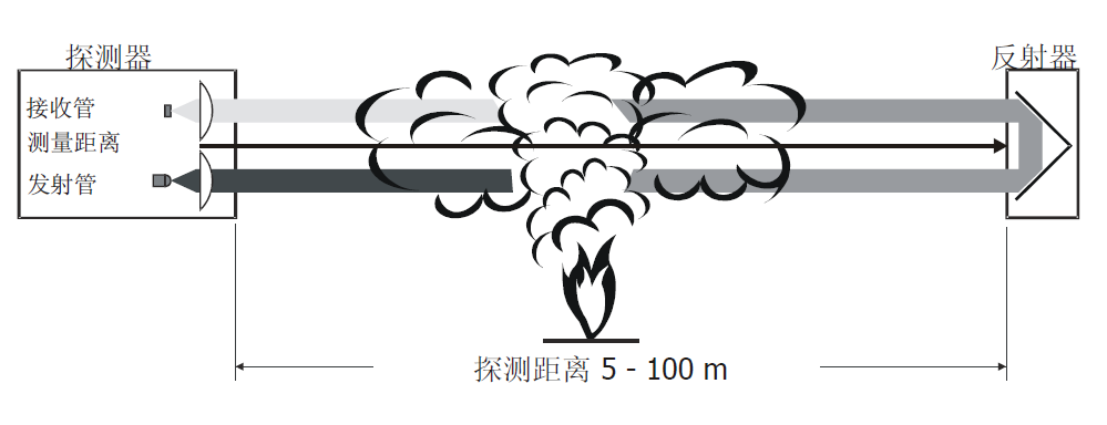 FDL241-9-CN 線型光束感煙火災(zāi)探測器(圖1)